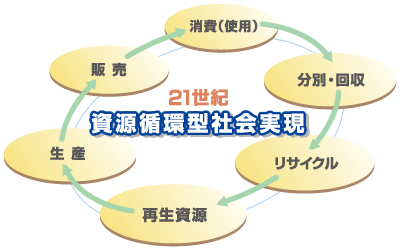 21世紀　資源循環型社会の実現